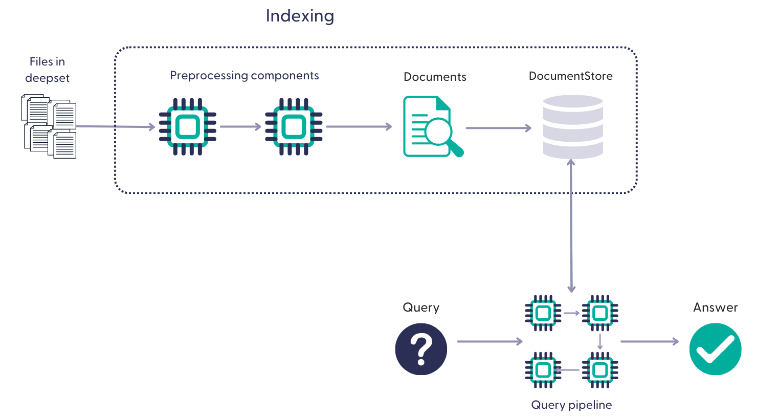 Files uploaded to Haystack Enterprise Platform are preprocessed using pipeline components. As a result of this preprocessing they're converted into documents and stored in the DocumentStore. That's called indexing. Then, at query time, a query pipeline looks into the document store to search for relevant documents and come up with an answer based on them.