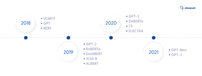 A timeline showing when particular models were invented.